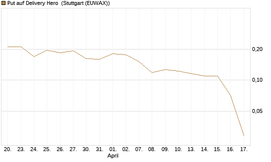 Put auf Delivery Hero [HSBC Trinkaus & Burkhardt GmbH] Chart