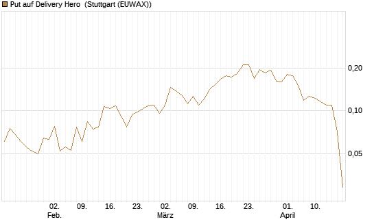 Put auf Delivery Hero [HSBC Trinkaus & Burkhardt GmbH] Chart
