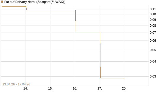 Put auf Delivery Hero [HSBC Trinkaus & Burkhardt GmbH] Chart