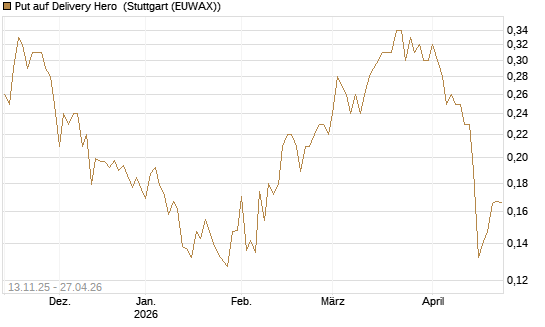 Put auf Delivery Hero [HSBC Trinkaus & Burkhardt GmbH] Chart