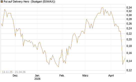 Put auf Delivery Hero [HSBC Trinkaus & Burkhardt GmbH] Chart