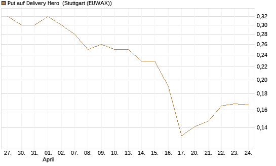 Put auf Delivery Hero [HSBC Trinkaus & Burkhardt GmbH] Chart