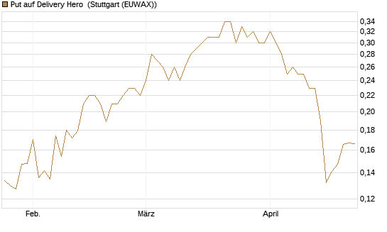 Put auf Delivery Hero [HSBC Trinkaus & Burkhardt GmbH] Chart