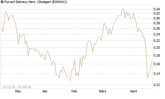 Put auf Delivery Hero [HSBC Trinkaus & Burkhardt GmbH] Chart