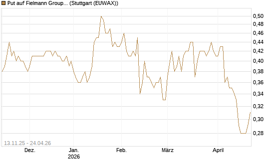 Put auf Fielmann Group [HSBC Trinkaus & Burkhardt GmbH] Chart