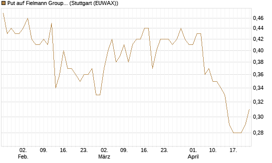 Put auf Fielmann Group [HSBC Trinkaus & Burkhardt GmbH] Chart