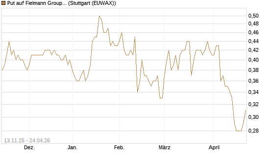 Put auf Fielmann Group [HSBC Trinkaus & Burkhardt GmbH] Chart