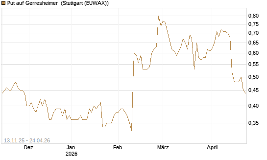 Put auf Gerresheimer [HSBC Trinkaus & Burkhardt GmbH] Chart