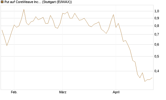 Put auf CoreWeave Inc [Vontobel] Chart