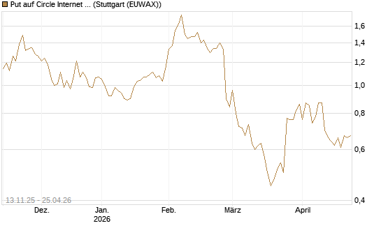 Put auf Circle Internet Group Inc. [Ordinary Shares - Class A] [Vontobel] Chart
