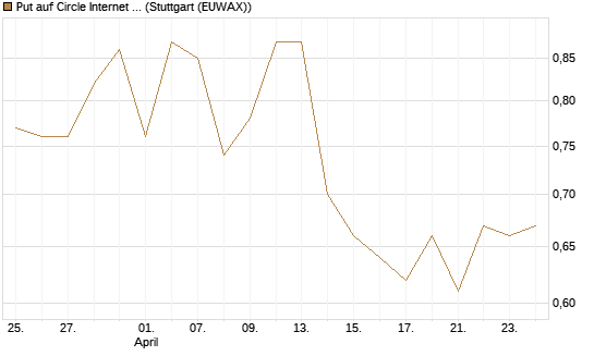 Put auf Circle Internet Group Inc. [Ordinary Shares - Class A] [Vontobel] Chart