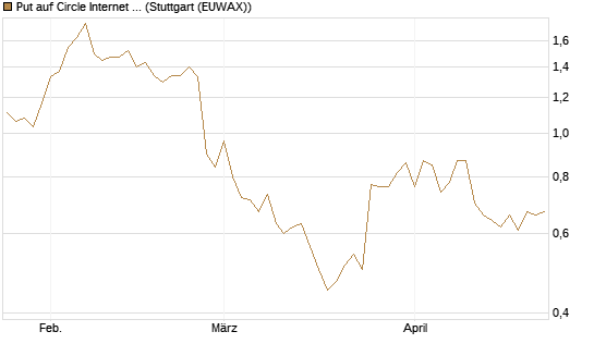 Put auf Circle Internet Group Inc. [Ordinary Shares - Class A] [Vontobel] Chart