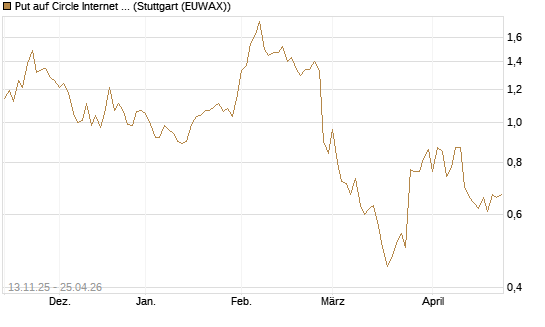 Put auf Circle Internet Group Inc. [Ordinary Shares - Class A] [Vontobel] Chart