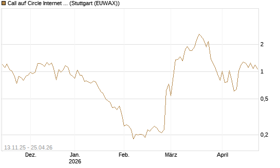 Call auf Circle Internet Group Inc. [Ordinary Shares - Class A] [Vontobel] Chart