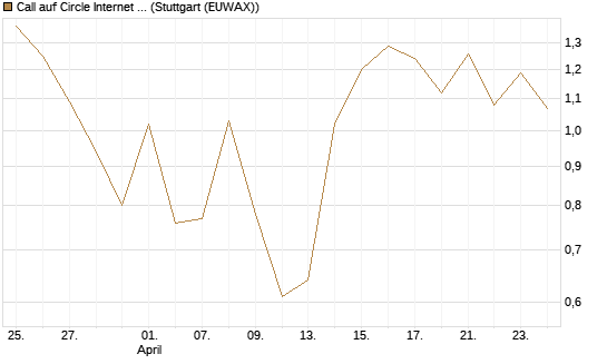 Call auf Circle Internet Group Inc. [Ordinary Shares - Class A] [Vontobel] Chart