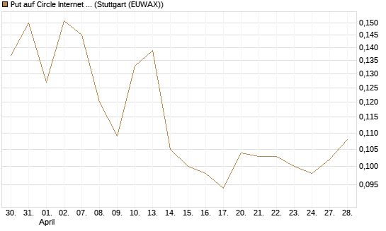 Put auf Circle Internet Group Inc. [Ordinary Shares - Class A] [Vontobel] Chart