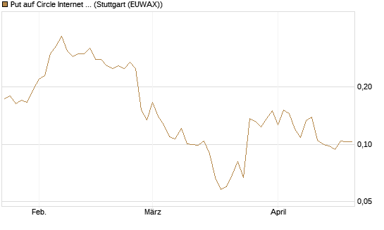 Put auf Circle Internet Group Inc. [Ordinary Shares - Class A] [Vontobel] Chart