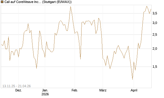 Call auf CoreWeave Inc [Vontobel] Chart