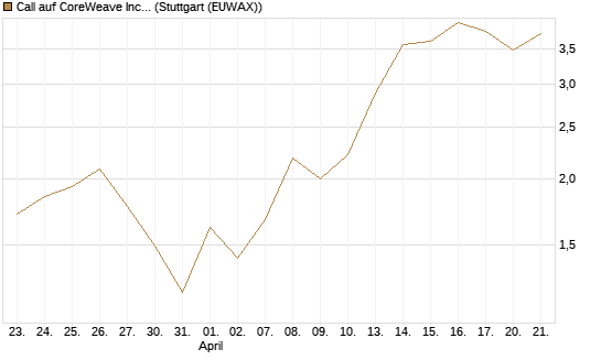 Call auf CoreWeave Inc [Vontobel] Chart