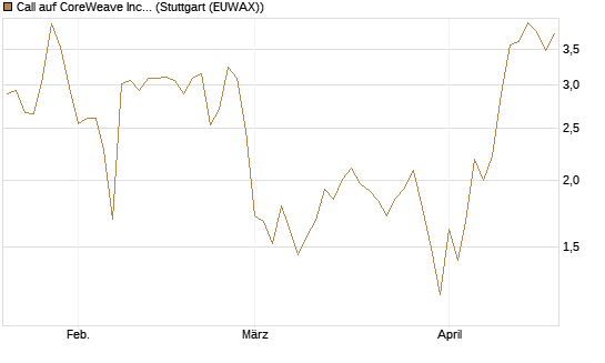 Call auf CoreWeave Inc [Vontobel] Chart