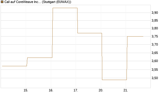 Call auf CoreWeave Inc [Vontobel] Chart