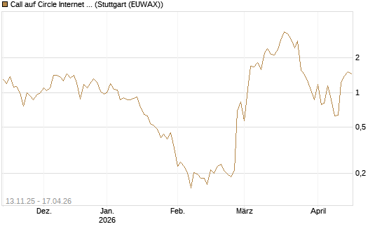 Call auf Circle Internet Group Inc. [Ordinary Shares - Class A] [Vontobel] Chart