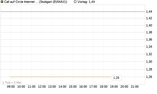 Call auf Circle Internet Group Inc. [Ordinary Shares - Class A] [Vontobel] Chart