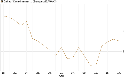 Call auf Circle Internet Group Inc. [Ordinary Shares - Class A] [Vontobel] Chart