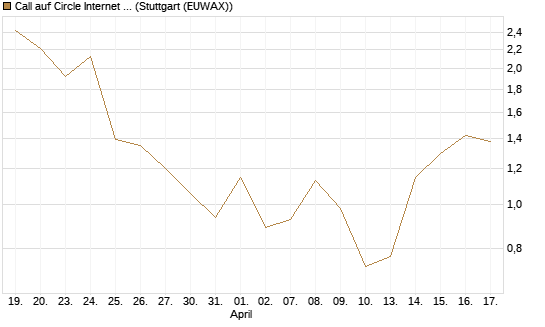 Call auf Circle Internet Group Inc. [Ordinary Shares - Class A] [Vontobel] Chart