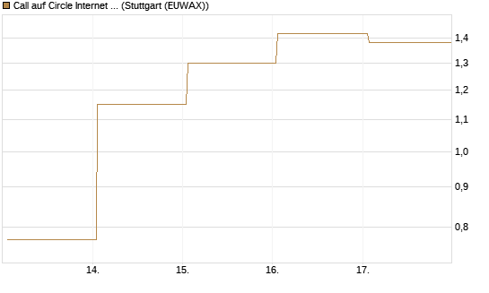 Call auf Circle Internet Group Inc. [Ordinary Shares - Class A] [Vontobel] Chart