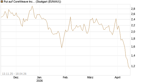 Put auf CoreWeave Inc [Vontobel] Chart