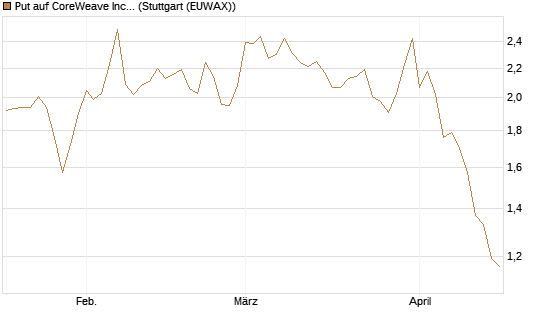 Put auf CoreWeave Inc [Vontobel] Chart