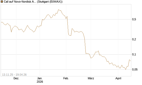 Call auf Novo-Nordisk ADR [Vontobel] Chart
