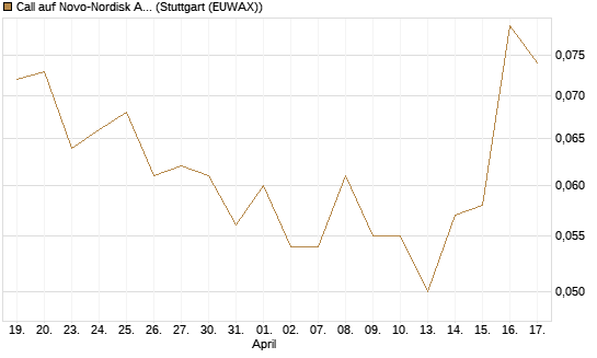 Call auf Novo-Nordisk ADR [Vontobel] Chart