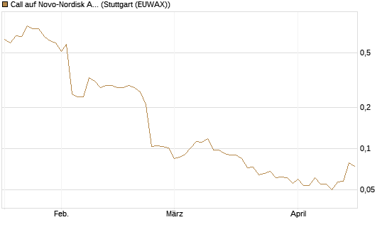 Call auf Novo-Nordisk ADR [Vontobel] Chart