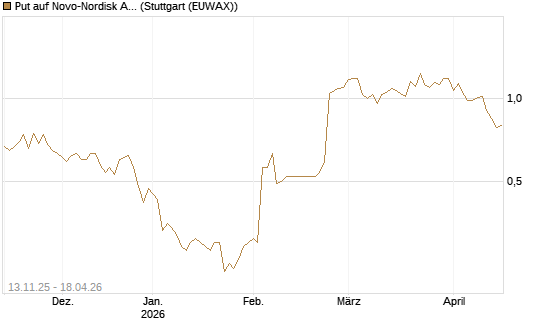 Put auf Novo-Nordisk ADR [Vontobel] Chart
