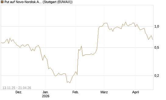 Put auf Novo-Nordisk ADR [Vontobel] Chart