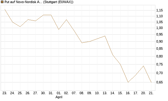 Put auf Novo-Nordisk ADR [Vontobel] Chart