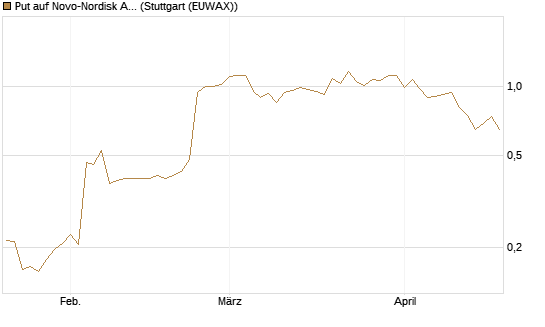 Put auf Novo-Nordisk ADR [Vontobel] Chart