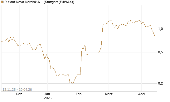 Put auf Novo-Nordisk ADR [Vontobel] Chart