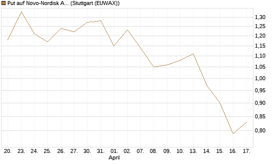Put auf Novo-Nordisk ADR [Vontobel] Chart