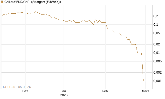 Call auf EUR/CHF [DZ BANK AG] Chart