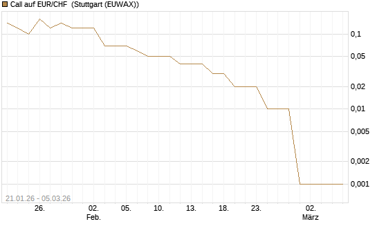 Call auf EUR/CHF [DZ BANK AG] Chart