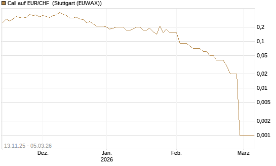 Call auf EUR/CHF [DZ BANK AG] Chart