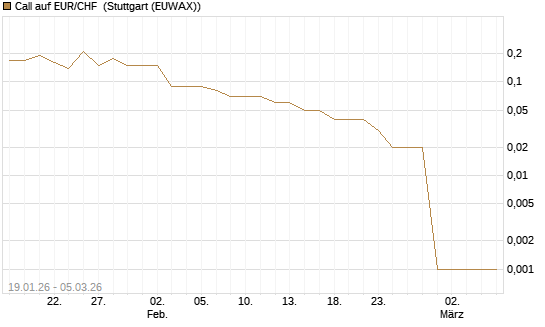 Call auf EUR/CHF [DZ BANK AG] Chart