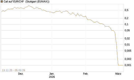 Call auf EUR/CHF [DZ BANK AG] Chart