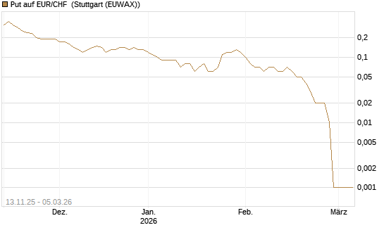 Put auf EUR/CHF [DZ BANK AG] Chart