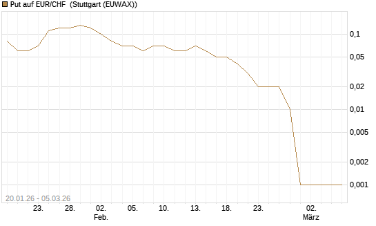 Put auf EUR/CHF [DZ BANK AG] Chart