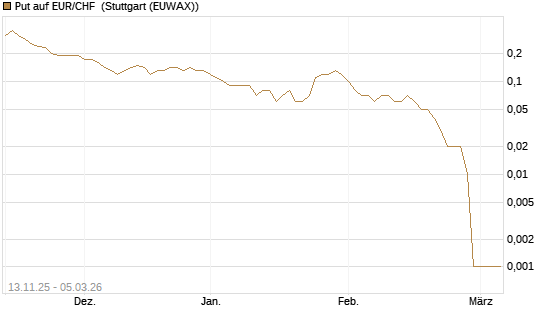 Put auf EUR/CHF [DZ BANK AG] Chart