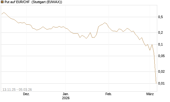 Put auf EUR/CHF [DZ BANK AG] Chart